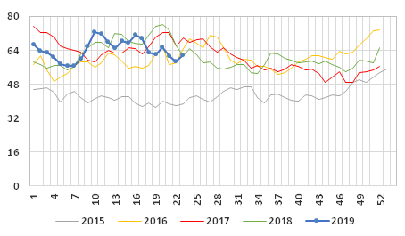 Graph 1: Weekly average price of exports of farmed salmon, 2015/2019, in NOK/kg